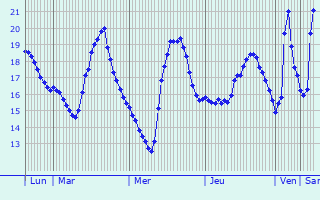 Graphique des températures prévues pour Terni