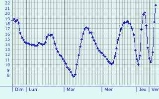Graphique des tempratures prvues pour Reichstett