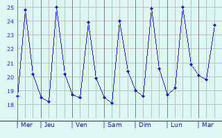 Graphique des températures prévues pour Campobello di Licata