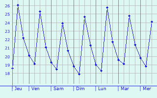 Graphique des températures prévues pour San Giuseppe Vesuviano
