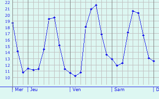 Graphe des températures prévues pour Saint-Médard Graphique des températures prévues pour Saint-Médard