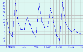 Graphique des températures prévues pour Saint-Félix-Lauragais
