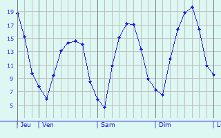 Graphique des températures prévues pour Roßwein