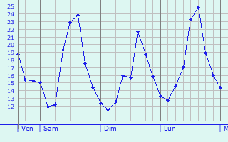 Graphe des températures prévues pour Lumes Graphique des températures prévues pour Lumes