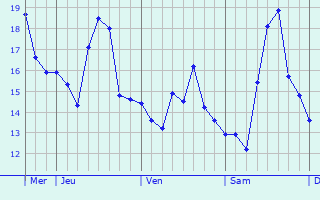 Graphique des températures prévues pour Gessate