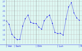 Graphe des températures prévues pour Worksop Graphique des températures prévues pour Worksop