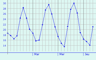 Graphique des températures prévues pour Murang