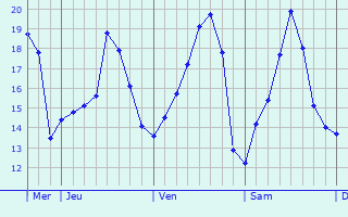 Graphique des températures prévues pour Ahlerstedt