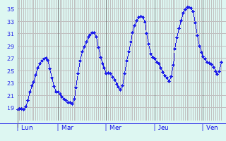 Graphique des températures prévues pour Dolni Dubnik