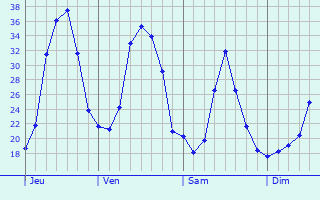Graphe des températures prévues pour Terdeghem Graphique des températures prévues pour Terdeghem