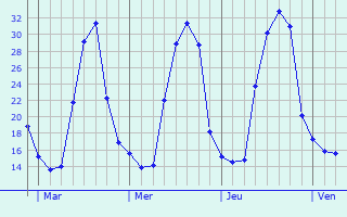 Graphique des températures prévues pour Mondariz