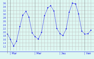 Graphe des températures prévues pour Rosières Graphique des températures prévues pour Rosières