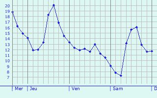 Graphique des températures prévues pour Gontaud-de-Nogaret