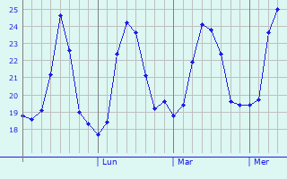 Graphique des températures prévues pour Ilam