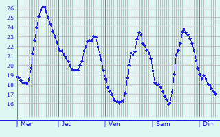Graphique des températures prévues pour Cunit