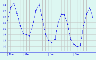 Graphe des températures prévues pour Tréjouls Graphique des températures prévues pour Tréjouls