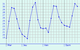 Graphique des températures prévues pour Unaí