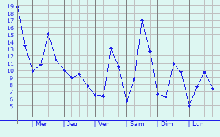 Graphique des tempratures prvues pour Remomeix