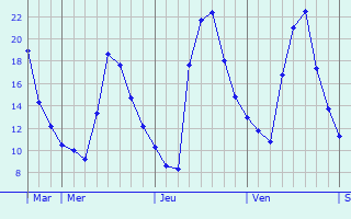 Graphe des températures prévues pour Massac Graphique des températures prévues pour Massac