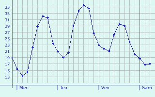 Graphe des températures prévues pour Clowne Graphique des températures prévues pour Clowne