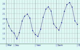 Graphe des températures prévues pour Étouvelles Graphique des températures prévues pour Étouvelles