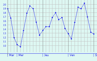 Graphique des températures prévues pour Lemsahl-Mellingstedt