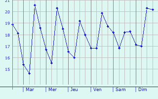 Graphique des températures prévues pour Caorle