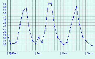 Graphique des températures prévues pour Quilalí