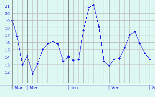 Graphe des températures prévues pour Inverness Graphique des températures prévues pour Inverness
