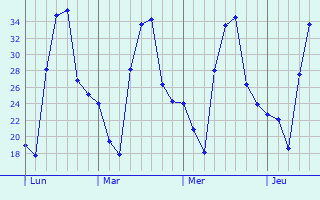 Graphique des températures prévues pour Mboursou Léré