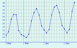 Graphe des températures prévues pour Septème Graphique des températures prévues pour Septème
