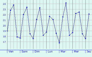 Graphique des températures prévues pour Remígio