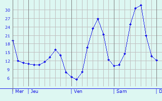 Graphique des températures prévues pour Gasteiz / Vitoria