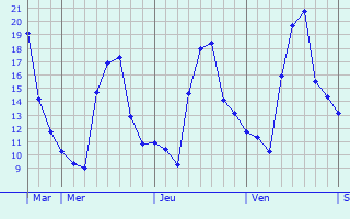 Graphique des températures prévues pour Brugny-Vaudancourt