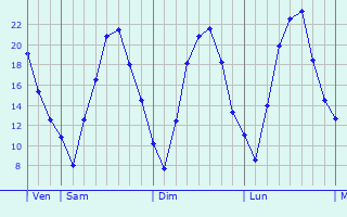 Graphique des températures prévues pour Rimbach