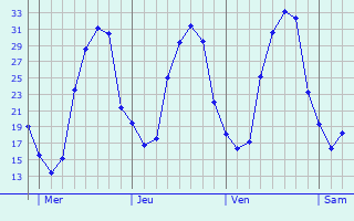 Graphe des températures prévues pour Monnières Graphique des températures prévues pour Monnières