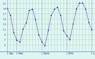 Graphique des températures prévues pour Tangermünde