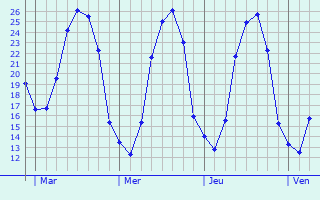 Graphe des températures prévues pour Puy-Sanières Graphique des températures prévues pour Puy-Sanières