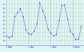 Graphique des températures prévues pour Açucena