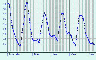 Graphique des températures prévues pour Candelo