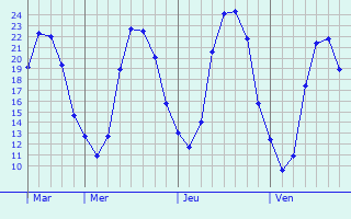 Graphique des températures prévues pour Viglain
