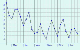 Graphique des tempratures prvues pour Mendeleyevo