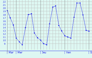 Graphe des températures prévues pour Lançon Graphique des températures prévues pour Lançon