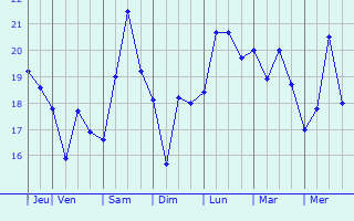 Graphique des températures prévues pour Marugame