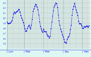 Graphique des températures prévues pour Naro