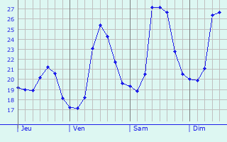 Graphique des températures prévues pour Vado Ligure