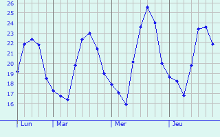 Graphique des températures prévues pour Lomo de Arico