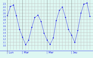Graphique des températures prévues pour Spiesen-Elversberg