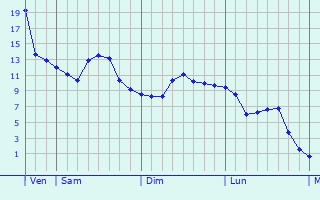 Graphe des températures prévues pour Saint-Germain-des-Bois Graphique des températures prévues pour Saint-Germain-des-Bois