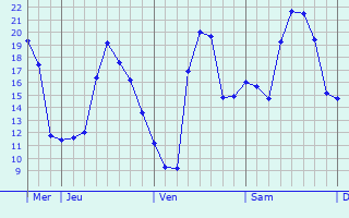 Graphe des températures prévues pour Famars Graphique des températures prévues pour Famars